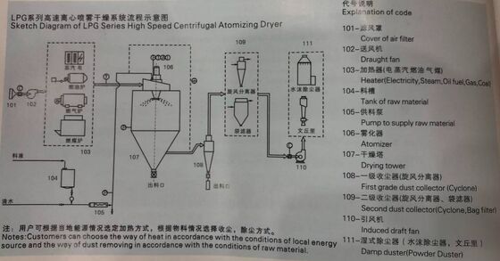 Seca de polvo cerámico centrífugo de alta velocidad para GLP modelo XIAOLI